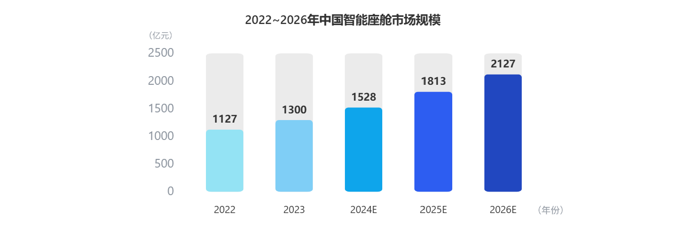 看懂座舱新趋势！尊龙在线登录科技参编《智能网联汽车蓝皮书》