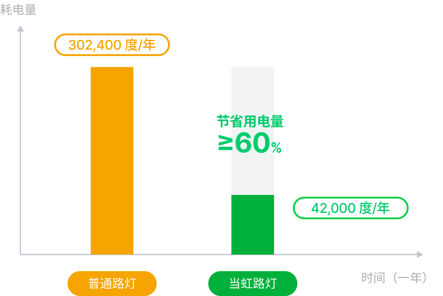 节能率60%对比图-尊龙在线登录科技